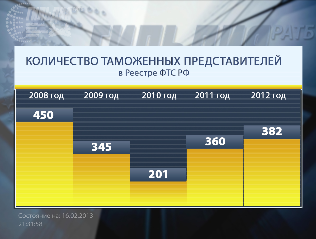 Количество таможен