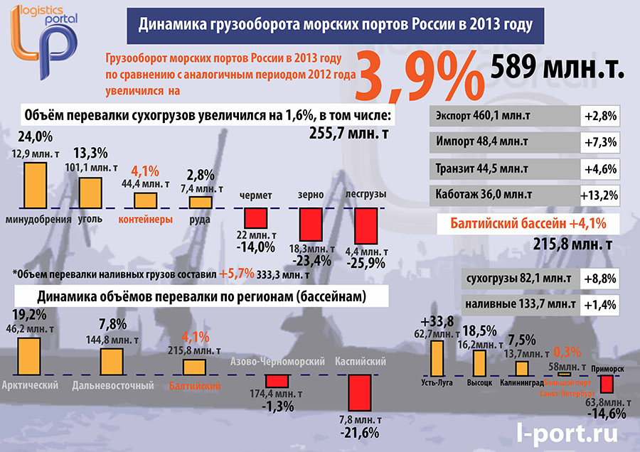 Место в грузообороте